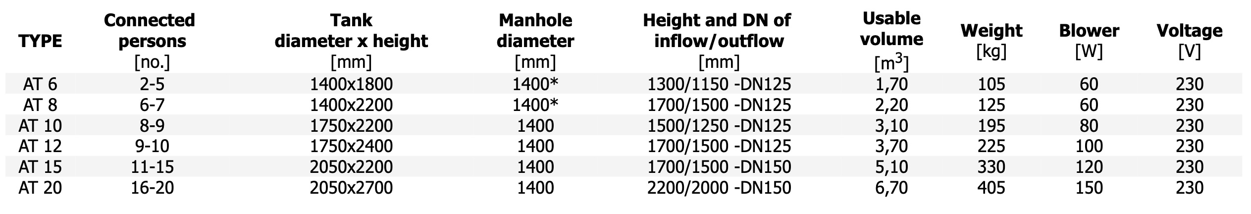 Technical parameters Technical parameters